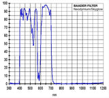 Baader 2" Neodymium (Moon & Skyglow) Filter